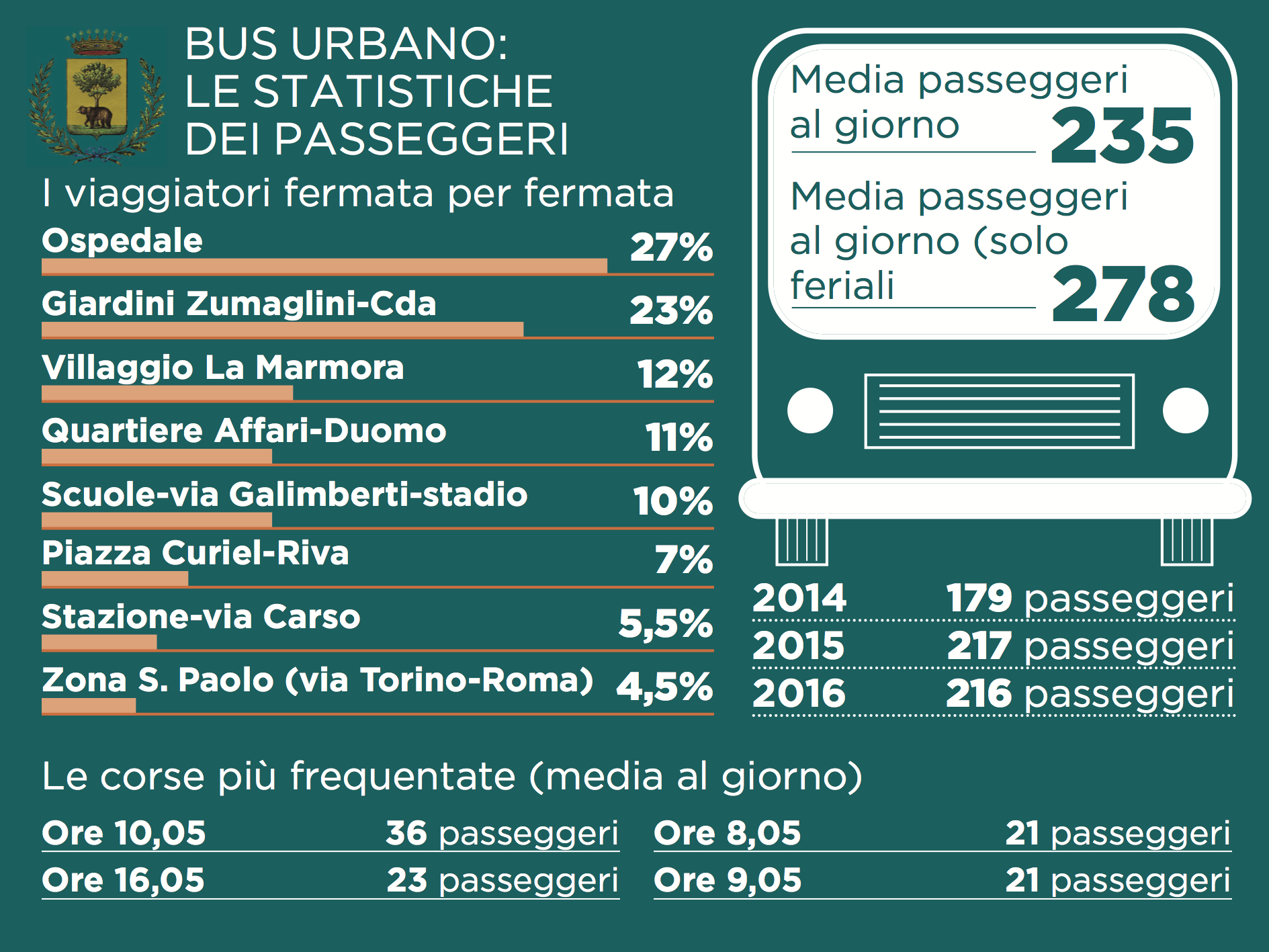 Le statistiche sui passeggeri del bus urbano