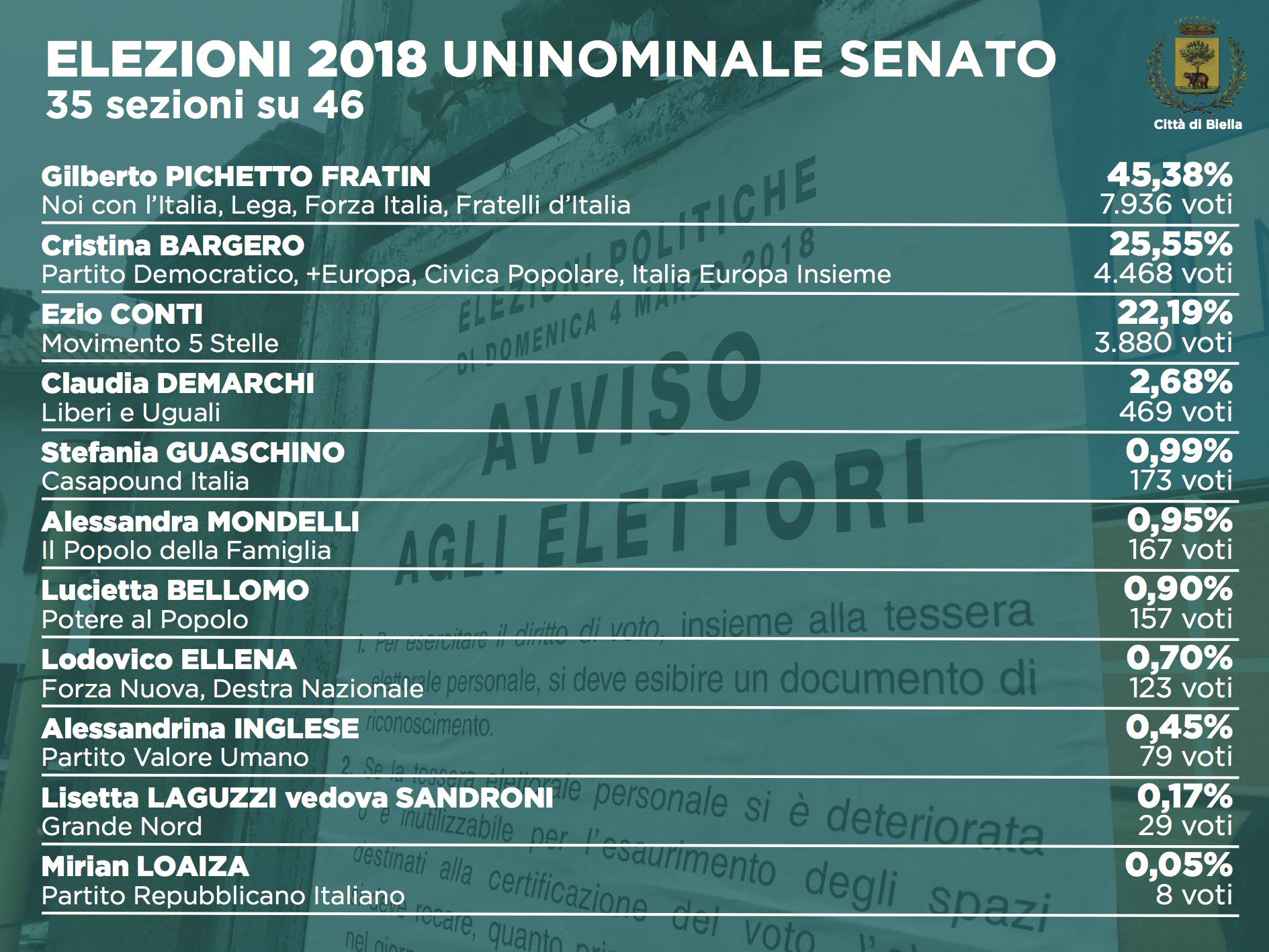 Elezioni 2018: i dati dell'uninominale al Senato (35 sezioni su 46)