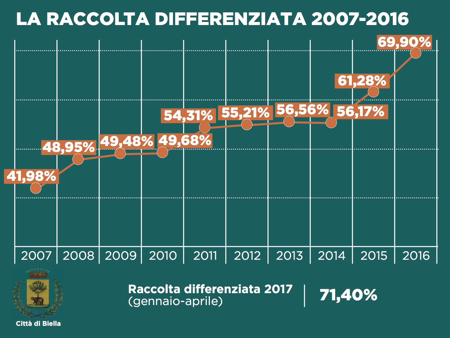 La raccolta differenziata a Biella tra il 2007 e il 2016
